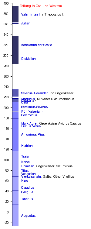 Wikipedia Timelines German